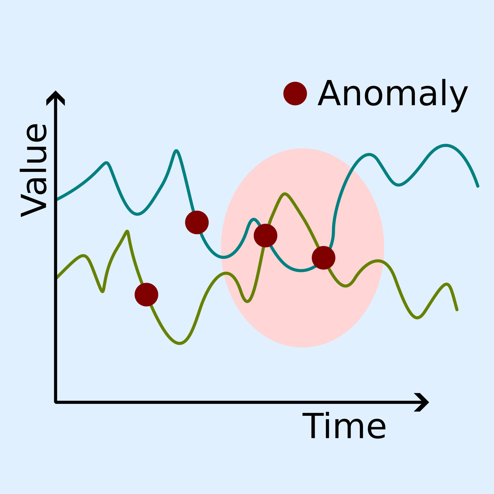 Anomaly Detection